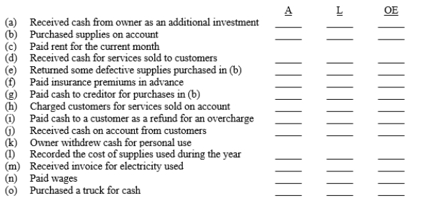 Selected transactions completed by a proprietorship are described below. Indicate the effects of each transaction on assets, liabilities, and owner's equity by inserting + for increase and − for decrease in the appropriate columns at the right. If appropriate, you may insert more than one symbol in a column.  