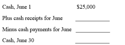 Schultz Tax Services, a tax preparation business, had the following transactions during the month of June:​ 1. Received cash for providing accounting services, $3,000. 2. Billed customers on account for providing services, $7,000. 3. Paid advertising expense, $800. 4. Received cash from customers on account, $3,800. 5. Owner made a withdrawal, $1,500. 6. Received telephone bill, $220. 7. Paid telephone bill, $220.​​ Based on the information given above, calculate the balance of cash at June 30. Use the following reconciliation.​  