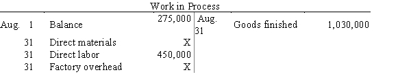 <strong>Selected accounts with amounts omitted are as follows: If the balance of Work in Process on August 31 is $220,000, what was the amount debited to Work in Process for direct materials in August?</strong> A) $390,000 B) $170,000 C) $525,000 D) $580,000