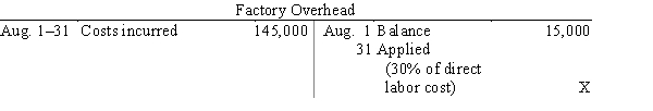 <strong>Selected accounts with amounts omitted are as follows: If the balance of Work in Process on August 31 is $220,000, what was the amount debited to Work in Process for direct materials in August?</strong> A) $390,000 B) $170,000 C) $525,000 D) $580,000