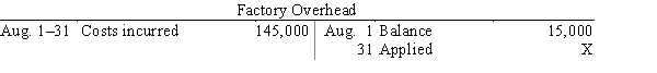 Selected accounts with amounts omitted are as follows: If the balance of Work in Process on August 31 is $220,000, what was the amount debited to Work in Process for factory overhead in August, assuming a factory overhead rate of 30% of direct labor costs?