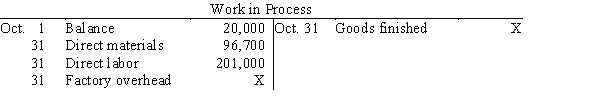 Selected accounts with some amounts omitted are as follows: If the balance of Work in Process on October 31 is $21,000, what was the amount of factory overhead applied in October?