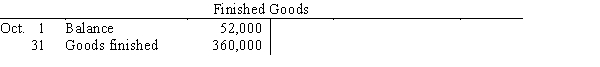 Selected accounts with some amounts omitted are as follows: If the balance of Work in Process on October 31 is $21,000, what was the amount of factory overhead applied in October?
