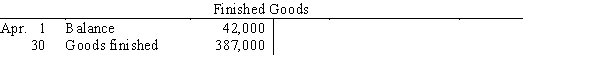 Selected accounts with a credit amount omitted are as follows: What was the balance of Work in Process as of April 30?
