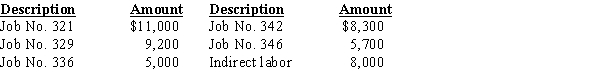 A summary of the time tickets for August follows:? Present the journal entries to record (a) the labor cost incurred and (b) the application of factory overhead to production for August. The factory overhead rate is 70% of direct labor cost.