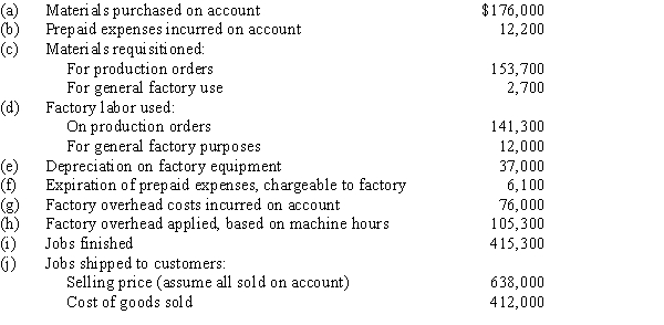 Present entries to record the following summarized operations related to production for a company using a job order cost system: