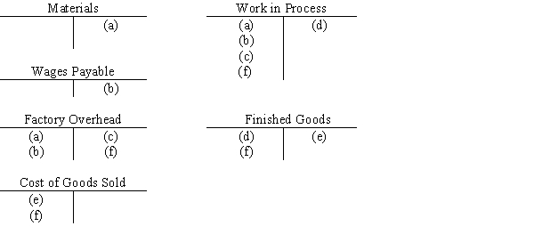 Six selected transactions for the current month are indicated by letters in the following T accounts in a job order cost accounting system: Describe each of the six transactions.