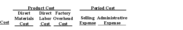 The following is a list of costs incurred by several business organizations: (a) Telephone cable for a tel ephone company (b) Membership fees for a health club for executives (c) Salary of the director of internal auditing (d) Long-distance telephone bill for calls made by salespersons (e) Carrying cases for a manufacturer of video camcorders (f) Cotton for a textile manufacturer of blue jeans (g) Bandages for the emergency room of a hospital (h) Cost of company holiday party (i) Electricity used to operate factory machinery (j) State unemployment compensation taxes for factory workers (k) Gloves for factory machine operators (1) Fees paid for lawn service for office grounds (m) Salary of secretary to vice president of finance (n) Salary of secretary to vice president of marketing (o) Production supervisor's salary (p) Engine oil for manufacturer and distributor of motorcycles (q) Oil lubricants for factory plant and equipment (t) Cost of a radio commercial (s) Depreciation on factory equipment (t) Wages of checkout clerk in company-owned retail outlet (u) Maintenance and repair costs for factory equipment (v) Depreciation on office equipment (w) Bonuses paid to salespersons (x) Insurance on factory building (y) Training for accounting personnel on use of microcomputer (z) Steel for a construction contractor Classify each of the preceding costs as product costs or period costs. For those costs classified as product costs, indicate whether the product cost is a direct materials cost, direct labor cost, or factory overhead cost. For those costs classified as period costs, indicate whether the period cost is a selling expense or an administrative expense. Use the following tabular headings for preparing your answer. Place an X in the appropriate column.