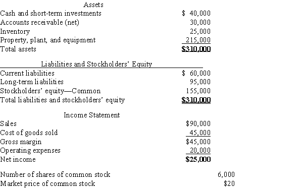Brock Company's financial information is listed below. Assume that all balance sheet amounts represent both average and ending balance figures and that all sales were on credit. What is the current ratio?