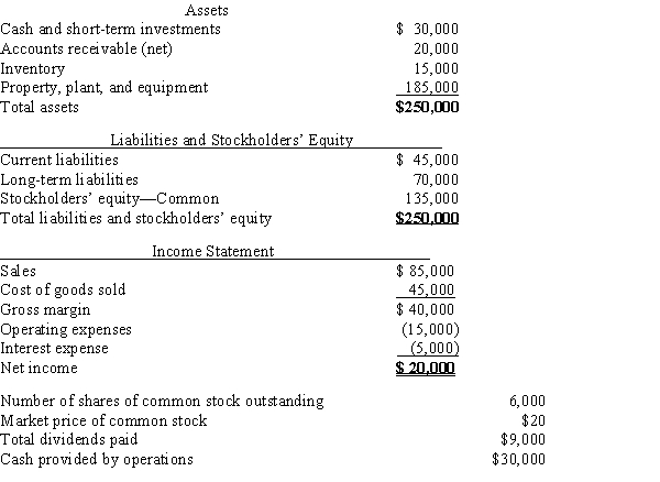 The following information pertains to Diane Company. Assume that all balance sheet amounts represent both average and ending balance figures and that all sales were on credit. Use this information to answer the questions that follow. -Using the data provided for Diane Company, what is the price-earnings ratio?