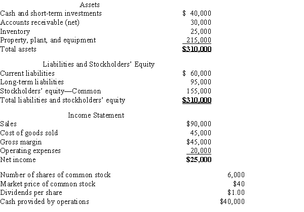 The following information pertains to Newman Company. Assume that all balance sheet amounts represent both average and ending balance figures and that all sales were on credit. What is the return on total assets for this company?