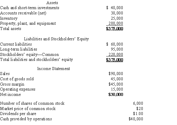 The following information pertains to Dallas Company. Assume that all balance sheet amounts represent both average and ending balance figures and that all sales were on credit. What is the return on stockholders' equity?