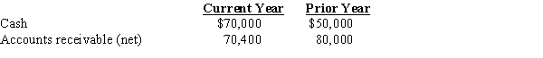 Cash and accounts receivable for Adams Company are provided below. What is the amount and percentage of increase or decrease that would be shown with horizontal analysis?