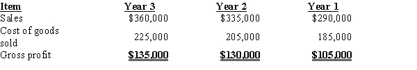 The following items were taken from the financial statements of Tilden, Inc., over a three-year period: Compute the following for each of the items listed. (a)The amount and percentage change from Year 2 to Year 3. (b)The amount and percentage change from Year 1 to Year 2.Round percentages to one decimal place.