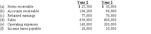 Comparative information taken from Friction Company's financial statements is shown below.Using horizontal analysis, show the percentage change and direction (increase or decrease) from Year 1 to Year 2 with Year 1 as the base year.