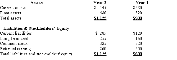 The balance sheet data below for Randolph Company for two recent years. (a)Using horizontal analysis, show the percentage change for each balance sheet item using Year 1 as a base year. (b)Using vertical analysis, prepare a comparative balance sheet.Round percentages to one decimal place.