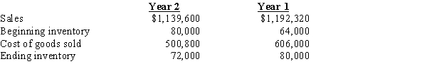 The following data are available for Martin Solutions, Inc.:? (1)Determine for each year: (a)Inventory turnover (b)Number of days' sales in inventory (Round intermediate calculation to the nearest whole number and your final answer to one decimal place.) (2)What conclusions can be drawn from these data concerning the inventories?