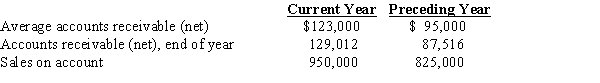 The following data are taken from the financial statements:? (a)Assuming that credit terms on all sales are n/45, determine for each year: (1)Accounts receivable turnover (2)Number of days' sales in receivables (Round intermediate calculation to the nearest whole number and your final answer to two decimal places.) (b)Comment on any significant trends revealed by the data.