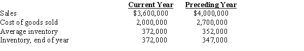 The following data are taken from the financial statements:? (a)Determine for each year: (1)Inventory turnover (Round answer to one decimal place.) (2)Number of days' sales in inventory (Round intermediate calculation to the nearest whole number and your final answer to two decimal places.) (b)Comment on the favorable and unfavorable trends revealed by the data.