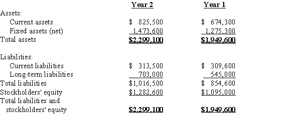 The following information has been condensed from the December 31 balance sheets of Gabriel Co.:? (a)Determine the ratio of fixed assets to long-term liabilities for each year. (b)Determine the ratio of liabilities to stockholders' equity for each year. (c)Comment on the year-to-year changes for both ratios.?Round your answers to two decimal places.