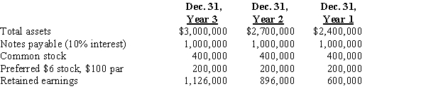 The following selected data were taken from the financial statements of the Winter Group for the three most recent years of operations: The Year 3 net income was $242,000, and the Year 2 net income was $308,000. No dividends on common stock were declared during the three years. (a)Determine the return on total assets, the return on stockholders' equity, and the return on common stockholders' equity for Years 2 and 3. Round to one decimal place. (b)What conclusion can be drawn from these data as to the company's profitability?