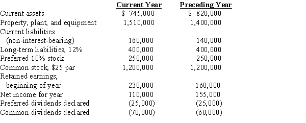 The following data are taken from the financial statements: Determine for the current year: (a) Return on total assets (b) Return on stockholders' equity (c) Return on common stockholders' equity (d) Earnings per share on common stock (e) Price-earnings ratio on common stock (f) Dividend yieldThe current market price per share of common stock is $25.Round dollar values to two decimal places and other final answers to one decimal place.