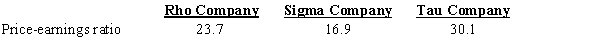 Rho, Sigma, and Tau companies have the following data for the current year: Which company would be expected to have the best potential for future common stock price appreciation?