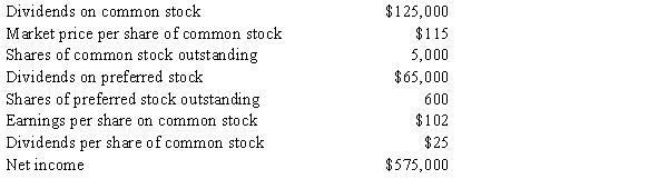 CorpCo gathered the following information as of the end of the current fiscal year: What is CorpCo's price-earnings ratio? Round your answer to one decimal place.