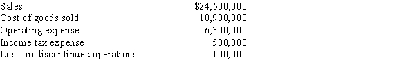 Prepare an income statement using the following data for New Orleans Adventures for the year ended December 31: