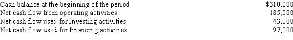 The current period statement of cash flows includes the following: The cash balance at the end of the period is