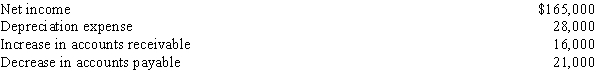 The following information is available from the current period financial statements: The net cash flow from operating activities using the indirect method is