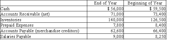 The net income reported on the income statement for the current year was $210,000. Depreciation recorded on equipment and a building amount to $62,500 for the year. Balances of the current assets and current liabilities accounts at the beginning and end of the year are as follows: (a)Prepare the Cash flows from operating activities section of the statement of cash flows, using the indirect method. (b)If the direct method had been used, would the net cash flow from operating activities have been the same? Explain.