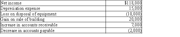 Kennedy, Inc. reported the following data:? Prepare the Cash flows from operating activities section of the statement of cash flows using the indirect method.