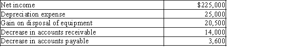 Dorman Company reported the following data: Prepare the Cash flows from operating activities section of the statement of cash flows using the indirect method.