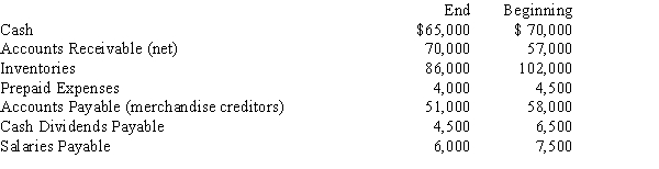 The net income reported on an income statement for the current year was $63,000. Depreciation recorded on fixed assets for the year was $24,000. Balances of the current asset and current liability accounts at the end and beginning of the year are listed below. Prepare the Cash flows from operating activities section of the statement of cash flows using the indirect method.