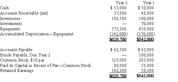 The comparative balance sheets of Posner Company, for Years 1 and 2 ended December 31, appear below in condensed form. The income statement for the current year is as follows: Additional data for the current year are as follows: (a)Fully depreciated equipment costing $60,000 was scrapped, no salvage, and new equipment was purchased for $183,200. (b)Bonds payable for $100,000 were retired by payment at their face amount. (c)5,000 shares of common stock were issued at $13 for cash. (d)Cash dividends declared and paid, $25,000.Prepare a statement of cash flows using the indirect method of reporting cash flows from operating activities.