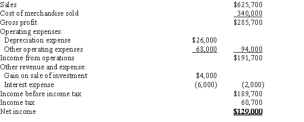 The comparative balance sheets of Posner Company, for Years 1 and 2 ended December 31, appear below in condensed form. The income statement for the current year is as follows: Additional data for the current year are as follows: (a)Fully depreciated equipment costing $60,000 was scrapped, no salvage, and new equipment was purchased for $183,200. (b)Bonds payable for $100,000 were retired by payment at their face amount. (c)5,000 shares of common stock were issued at $13 for cash. (d)Cash dividends declared and paid, $25,000.Prepare a statement of cash flows using the indirect method of reporting cash flows from operating activities.