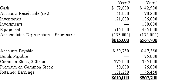The comparative balance sheets of Barry Company, for Years 1 and 2 ended December 31, appear below in condensed form. Additional data for the current year are as follows: (a)Net income, $75,800. (b)Depreciation reported on income statement, $38,000. (c)Fully depreciated equipment costing $60,000 was scrapped, no salvage, and equipment was purchased for $150,000. (d)Bonds payable for $75,000 were retired by payment at their face amount. (e)2,500 shares of common stock were issued at $30 for cash. (f)Cash dividends declared and paid, $40,000. (g)Investments of $100,000 were sold for $125,000.Prepare a statement of cash flows using the indirect method.