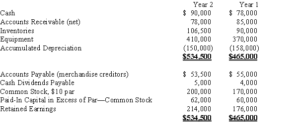 On the basis of the following data for Garrett Co. for Years 1 and 2 ended December 31, prepare a statement of cash flows using the indirect method of reporting cash flows from operating activities. Assume that equipment costing $125,000 was purchased for cash and equipment costing $85,000 with accumulated depreciation of $65,000 was sold for $15,000; that the stock was issued for cash; and that the only entries in the retained earnings account were for net income of $56,000 and cash dividends declared of $18,000.