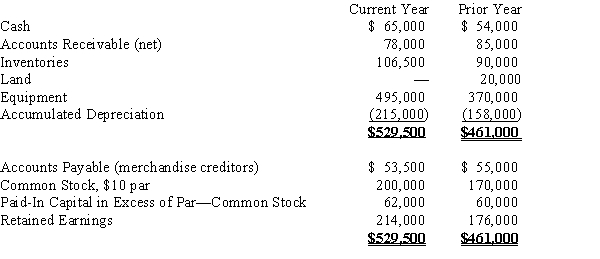 On the basis of the following data for Branch Co. for the current and preceding years ended December 31, prepare a statement of cash flows using the indirect method. Assume that equipment costing $125,000 was purchased for cash and the land was sold for $15,000. The stock was issued for cash and the only entries in the retained earnings account were for net income of $56,000 and cash dividends declared and paid of $18,000.