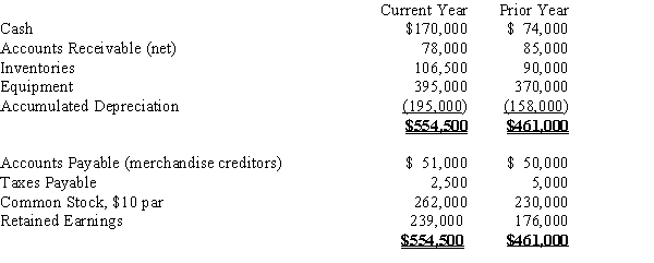 On the basis of the following data for Breach Co. for the current and preceding years ended December 31, prepare a statement of cash flows using the indirect method. Assume that equipment costing $25,000 was purchased for cash and no long-term assets were sold during the period.Stock was issued for cash-3,200 shares at par.Net income for the current year was $76,000.Cash dividends declared and paid were $13,000.