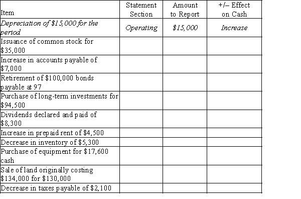 Complete each of the columns in the table below, indicating in which section each item would be reported on the statement of cash flows (operating, investing, or financing), the amount that would be reported, and whether the item would create an increase or decrease in cash. For items that affect more than one section of the statement, indicate all affected. Assume the indirect method of reporting cash flows from operating activities.The first item has been completed as an example.