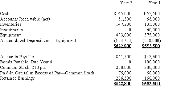 The comparative balance sheets of ConnieJo Company, for Years 1 and 2 ended December 31, appear below in condensed form. The income statement for the current year is as follows: Additional data for the current year are as follows: (a)Fully depreciated equipment costing $39,000 was scrapped, no salvage, and equipment was purchased for $157,000. (b)Bonds payable for $100,000 were retired by payment at their face amount. (c)5,000 shares of common stock were issued at $15 for cash. (d)Cash dividends declared were paid, $28,000. (e)All sales are on account.Prepare a statement of cash flows using the direct method of reporting cash flows from operating activities.