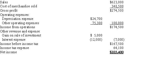 The comparative balance sheets of ConnieJo Company, for Years 1 and 2 ended December 31, appear below in condensed form. The income statement for the current year is as follows: Additional data for the current year are as follows: (a)Fully depreciated equipment costing $39,000 was scrapped, no salvage, and equipment was purchased for $157,000. (b)Bonds payable for $100,000 were retired by payment at their face amount. (c)5,000 shares of common stock were issued at $15 for cash. (d)Cash dividends declared were paid, $28,000. (e)All sales are on account.Prepare a statement of cash flows using the direct method of reporting cash flows from operating activities.