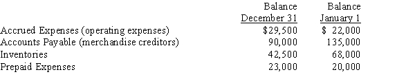 Selected data for the current year ended December 31 are as follows:? During the current year, the cost of merchandise sold was $620,000 and the operating expenses other than depreciation were $142,000. The direct method is used for presenting the cash flows from operating activities on the statement of cash flows.Determine the amount reported on the statement of cash flows for (a) cash payments for merchandise and (b) cash payments for operating expenses.?