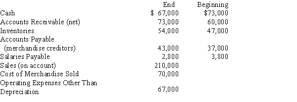 Balances of the current asset and current liability accounts at the end and beginning of the year are as follows: Use the direct method to prepare the Cash flows from operating activities section of a statement of cash flows.