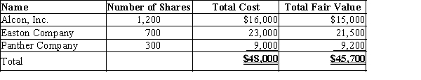 Skyline, Inc. purchased a portfolio of trading securities during the current fiscal year. The cost and fair value of this portfolio on December 31 were as follows: (a) Provide the journal entry to record the adjustment of the trading security portfolio to fair value on December 31. (b) Where will the information from the journal entry be reported on the financial statements?
