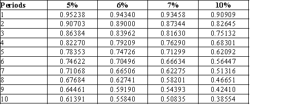 Use the following tables to calculate the present value of a $25,000, 7%, five-year bond that pays $1,750 ($25,000 × 7%) interest annually, if the market rate of interest is 7%Present Value of $1 at Compound Interest Present Value of Annuity of $1 at Compound Interest