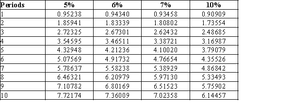 Use the following tables to calculate the present value of a $25,000, 7%, five-year bond that pays $1,750 ($25,000 × 7%) interest annually, if the market rate of interest is 7%Present Value of $1 at Compound Interest Present Value of Annuity of $1 at Compound Interest