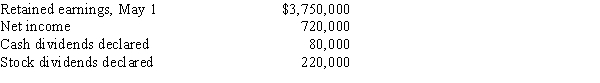 Big Bluestem Inc. reported the following results for the year ending April 30: Prepare a retained earnings statement for the fiscal year ended April 30.